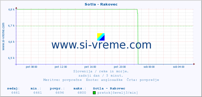 POVPREČJE :: Sotla - Rakovec :: temperatura | pretok | višina :: zadnji dan / 5 minut.