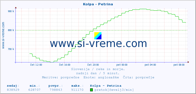 POVPREČJE :: Kolpa - Petrina :: temperatura | pretok | višina :: zadnji dan / 5 minut.