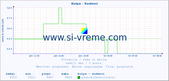 POVPREČJE :: Kolpa - Sodevci :: temperatura | pretok | višina :: zadnji dan / 5 minut.