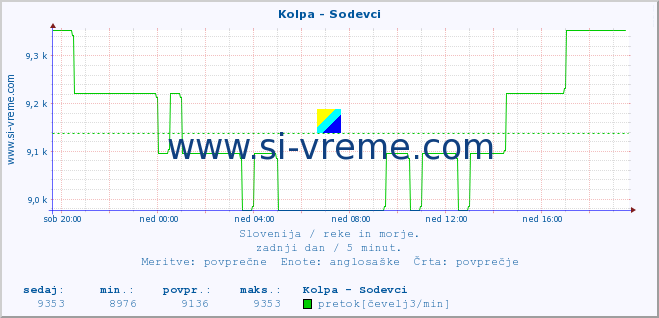 POVPREČJE :: Kolpa - Sodevci :: temperatura | pretok | višina :: zadnji dan / 5 minut.