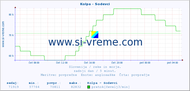 POVPREČJE :: Kolpa - Sodevci :: temperatura | pretok | višina :: zadnji dan / 5 minut.