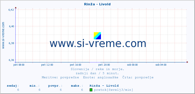 POVPREČJE :: Rinža - Livold :: temperatura | pretok | višina :: zadnji dan / 5 minut.