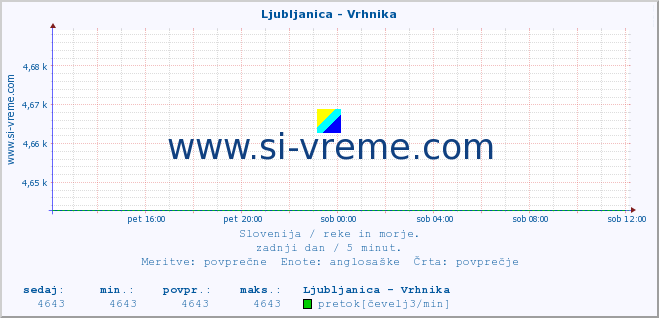 POVPREČJE :: Ljubljanica - Vrhnika :: temperatura | pretok | višina :: zadnji dan / 5 minut.