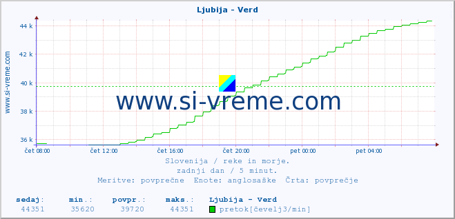 POVPREČJE :: Ljubija - Verd :: temperatura | pretok | višina :: zadnji dan / 5 minut.