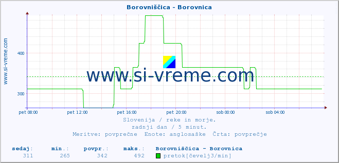 POVPREČJE :: Borovniščica - Borovnica :: temperatura | pretok | višina :: zadnji dan / 5 minut.