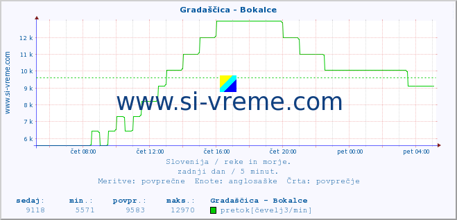 POVPREČJE :: Gradaščica - Bokalce :: temperatura | pretok | višina :: zadnji dan / 5 minut.