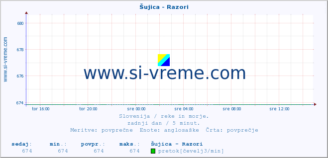 POVPREČJE :: Šujica - Razori :: temperatura | pretok | višina :: zadnji dan / 5 minut.