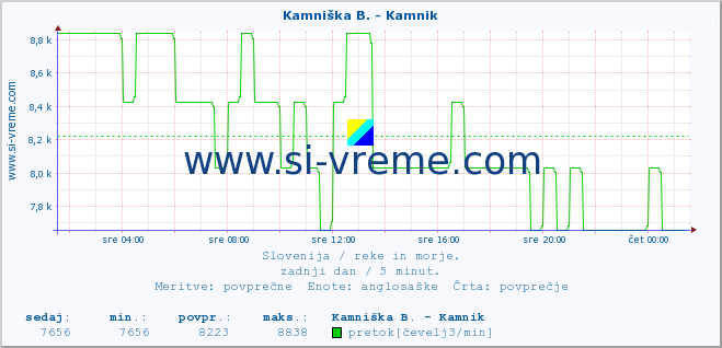 POVPREČJE :: Stržen - Gor. Jezero :: temperatura | pretok | višina :: zadnji dan / 5 minut.