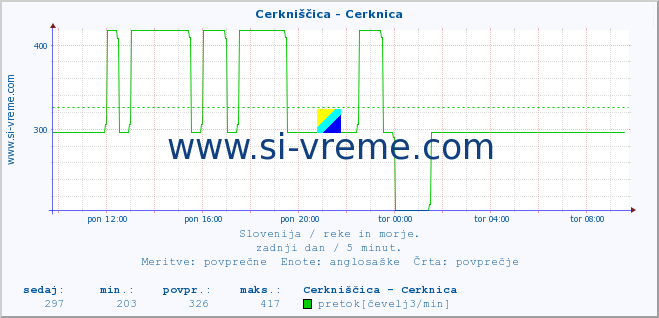 POVPREČJE :: Cerkniščica - Cerknica :: temperatura | pretok | višina :: zadnji dan / 5 minut.