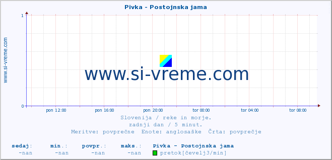 POVPREČJE :: Pivka - Postojnska jama :: temperatura | pretok | višina :: zadnji dan / 5 minut.