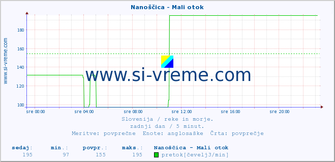 POVPREČJE :: Nanoščica - Mali otok :: temperatura | pretok | višina :: zadnji dan / 5 minut.