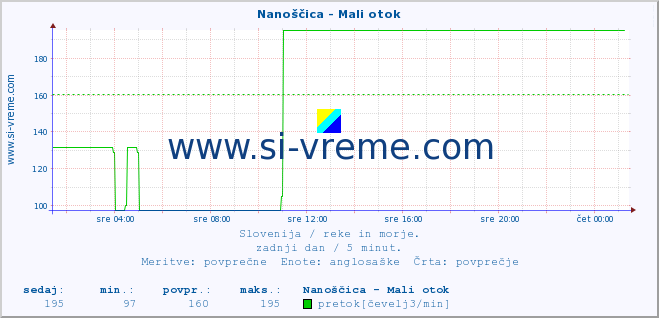 POVPREČJE :: Nanoščica - Mali otok :: temperatura | pretok | višina :: zadnji dan / 5 minut.