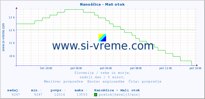 POVPREČJE :: Nanoščica - Mali otok :: temperatura | pretok | višina :: zadnji dan / 5 minut.