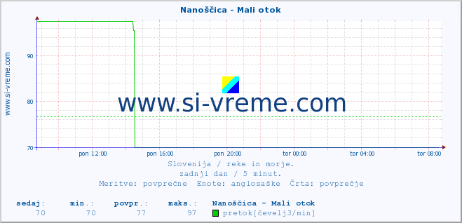 POVPREČJE :: Nanoščica - Mali otok :: temperatura | pretok | višina :: zadnji dan / 5 minut.