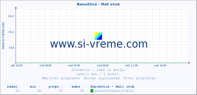 POVPREČJE :: Nanoščica - Mali otok :: temperatura | pretok | višina :: zadnji dan / 5 minut.