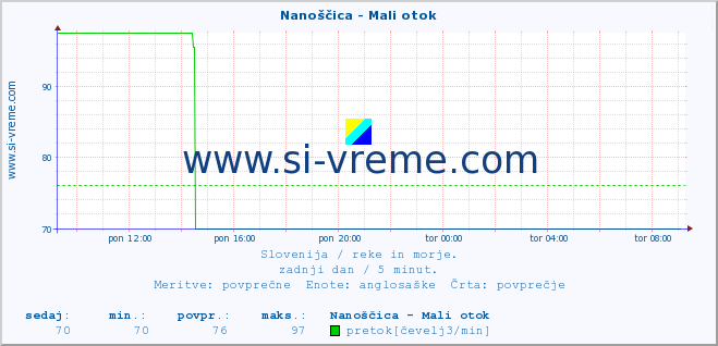 POVPREČJE :: Nanoščica - Mali otok :: temperatura | pretok | višina :: zadnji dan / 5 minut.