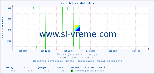 POVPREČJE :: Nanoščica - Mali otok :: temperatura | pretok | višina :: zadnji dan / 5 minut.