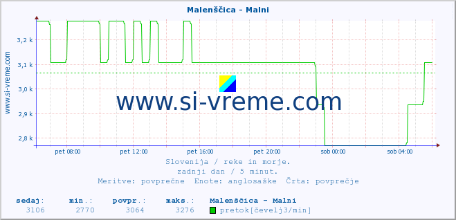 POVPREČJE :: Malenščica - Malni :: temperatura | pretok | višina :: zadnji dan / 5 minut.