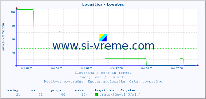 POVPREČJE :: Logaščica - Logatec :: temperatura | pretok | višina :: zadnji dan / 5 minut.