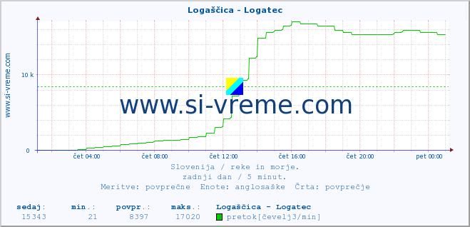 POVPREČJE :: Logaščica - Logatec :: temperatura | pretok | višina :: zadnji dan / 5 minut.