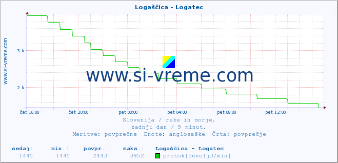 POVPREČJE :: Logaščica - Logatec :: temperatura | pretok | višina :: zadnji dan / 5 minut.