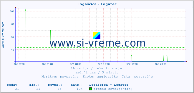 POVPREČJE :: Logaščica - Logatec :: temperatura | pretok | višina :: zadnji dan / 5 minut.