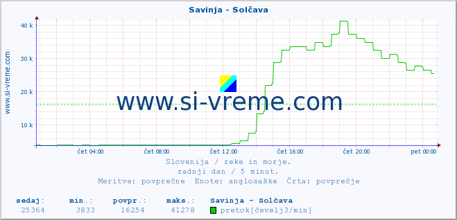 POVPREČJE :: Savinja - Solčava :: temperatura | pretok | višina :: zadnji dan / 5 minut.