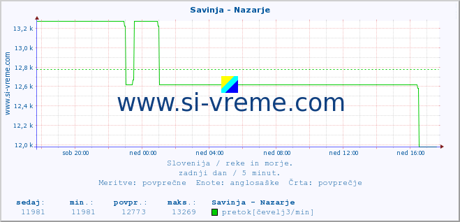 POVPREČJE :: Savinja - Nazarje :: temperatura | pretok | višina :: zadnji dan / 5 minut.