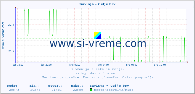 POVPREČJE :: Savinja - Celje brv :: temperatura | pretok | višina :: zadnji dan / 5 minut.