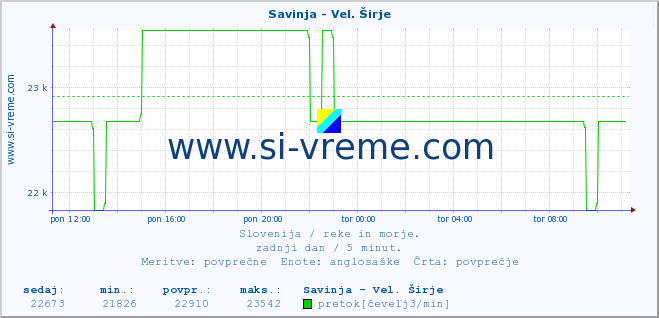 POVPREČJE :: Savinja - Vel. Širje :: temperatura | pretok | višina :: zadnji dan / 5 minut.