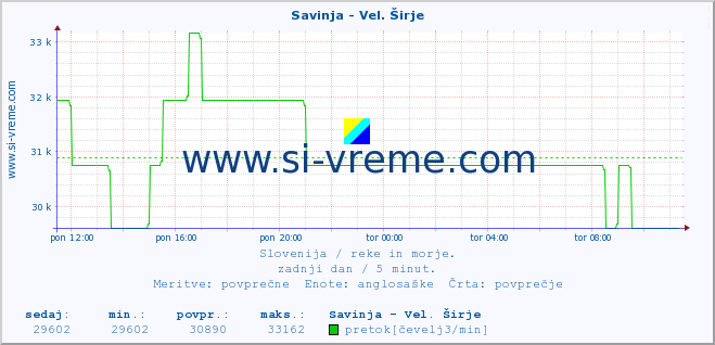 POVPREČJE :: Savinja - Vel. Širje :: temperatura | pretok | višina :: zadnji dan / 5 minut.