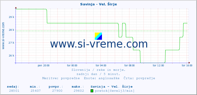 POVPREČJE :: Savinja - Vel. Širje :: temperatura | pretok | višina :: zadnji dan / 5 minut.