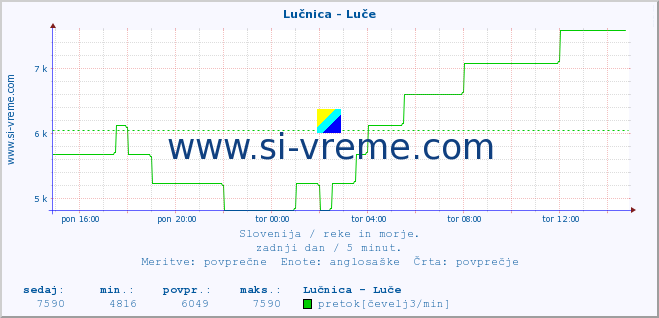 POVPREČJE :: Lučnica - Luče :: temperatura | pretok | višina :: zadnji dan / 5 minut.