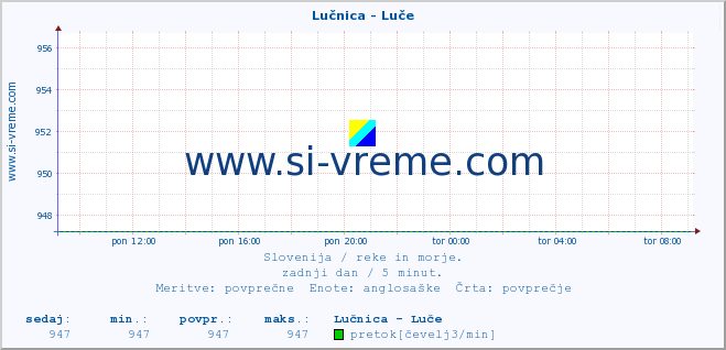 POVPREČJE :: Lučnica - Luče :: temperatura | pretok | višina :: zadnji dan / 5 minut.