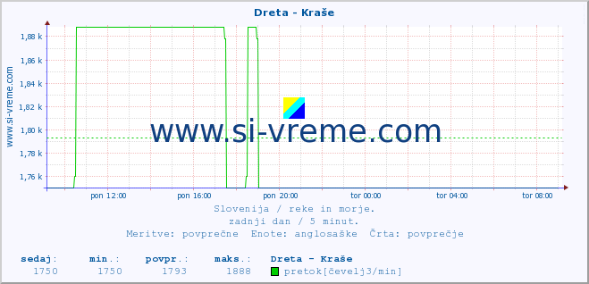 POVPREČJE :: Dreta - Kraše :: temperatura | pretok | višina :: zadnji dan / 5 minut.