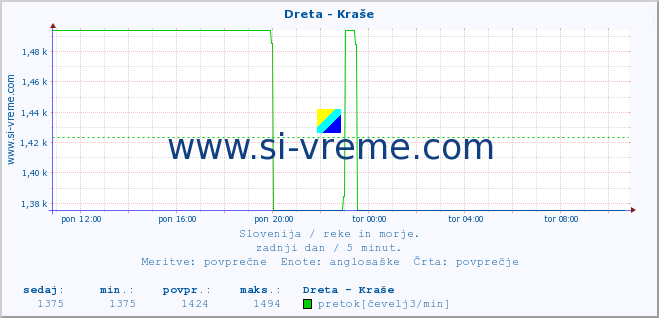 POVPREČJE :: Dreta - Kraše :: temperatura | pretok | višina :: zadnji dan / 5 minut.