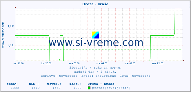 POVPREČJE :: Dreta - Kraše :: temperatura | pretok | višina :: zadnji dan / 5 minut.