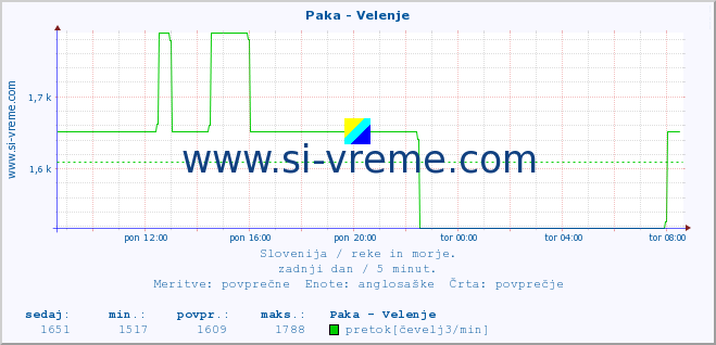 POVPREČJE :: Paka - Velenje :: temperatura | pretok | višina :: zadnji dan / 5 minut.