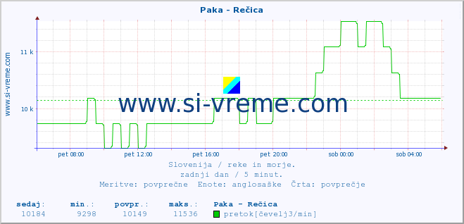 POVPREČJE :: Paka - Rečica :: temperatura | pretok | višina :: zadnji dan / 5 minut.