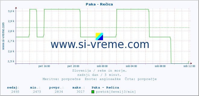 POVPREČJE :: Paka - Rečica :: temperatura | pretok | višina :: zadnji dan / 5 minut.