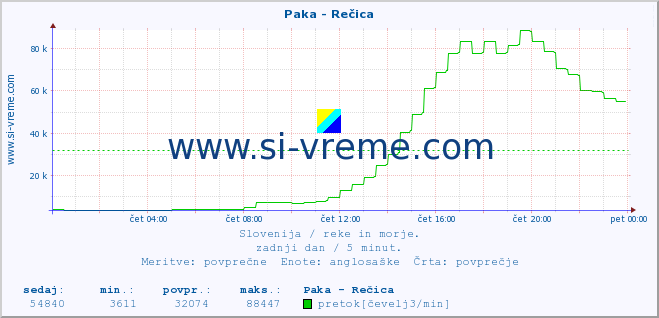 POVPREČJE :: Paka - Rečica :: temperatura | pretok | višina :: zadnji dan / 5 minut.