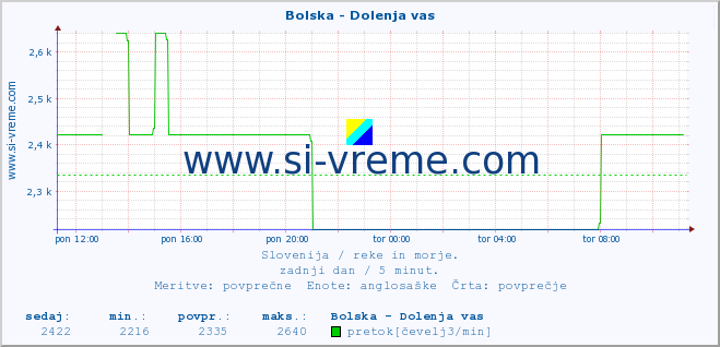 POVPREČJE :: Bolska - Dolenja vas :: temperatura | pretok | višina :: zadnji dan / 5 minut.