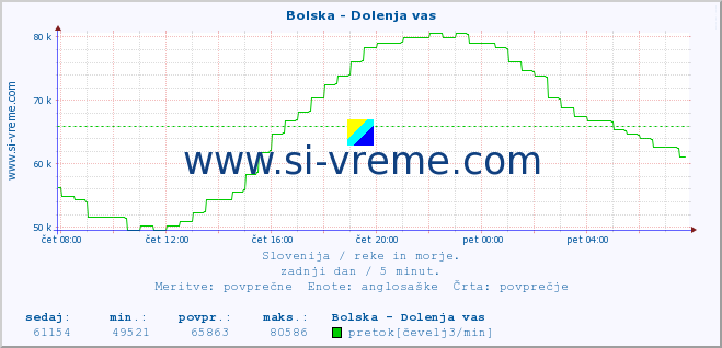 POVPREČJE :: Bolska - Dolenja vas :: temperatura | pretok | višina :: zadnji dan / 5 minut.