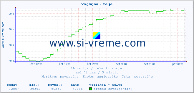 POVPREČJE :: Voglajna - Celje :: temperatura | pretok | višina :: zadnji dan / 5 minut.