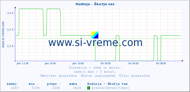 POVPREČJE :: Hudinja - Škofja vas :: temperatura | pretok | višina :: zadnji dan / 5 minut.