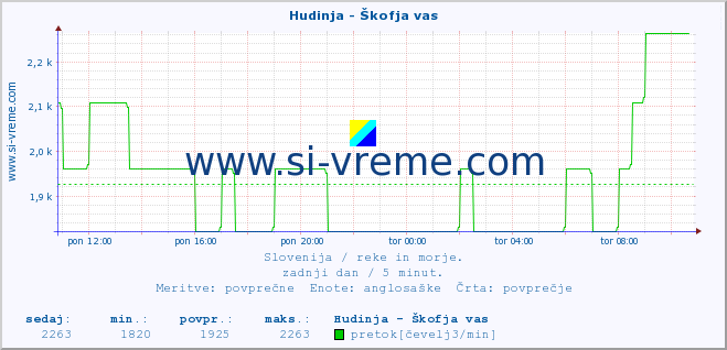 POVPREČJE :: Hudinja - Škofja vas :: temperatura | pretok | višina :: zadnji dan / 5 minut.