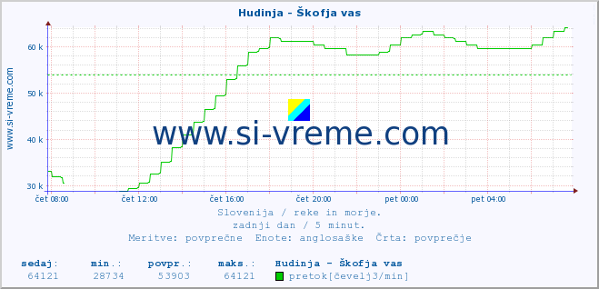 POVPREČJE :: Hudinja - Škofja vas :: temperatura | pretok | višina :: zadnji dan / 5 minut.