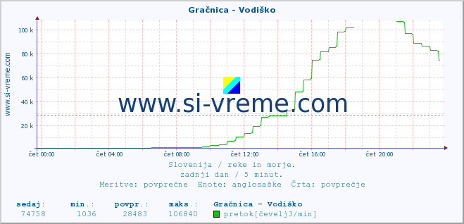 POVPREČJE :: Gračnica - Vodiško :: temperatura | pretok | višina :: zadnji dan / 5 minut.