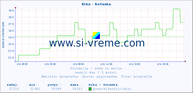 POVPREČJE :: Krka - Soteska :: temperatura | pretok | višina :: zadnji dan / 5 minut.