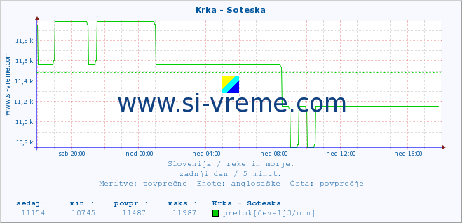 POVPREČJE :: Krka - Soteska :: temperatura | pretok | višina :: zadnji dan / 5 minut.